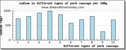 pork sausage sodium per 100g